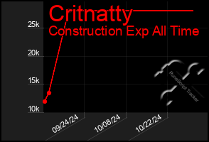 Total Graph of Critnatty