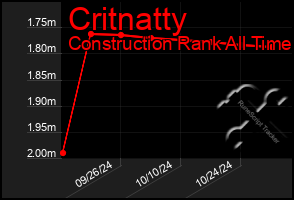 Total Graph of Critnatty