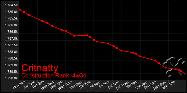 Last 31 Days Graph of Critnatty