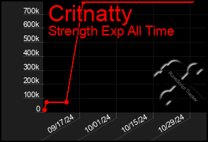 Total Graph of Critnatty