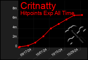 Total Graph of Critnatty