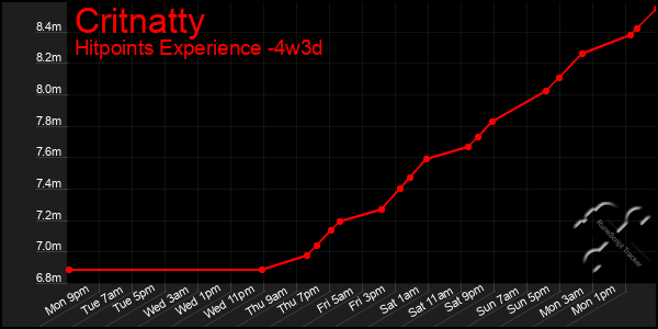 Last 31 Days Graph of Critnatty