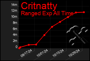 Total Graph of Critnatty