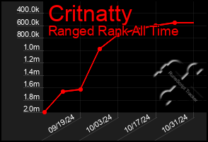 Total Graph of Critnatty