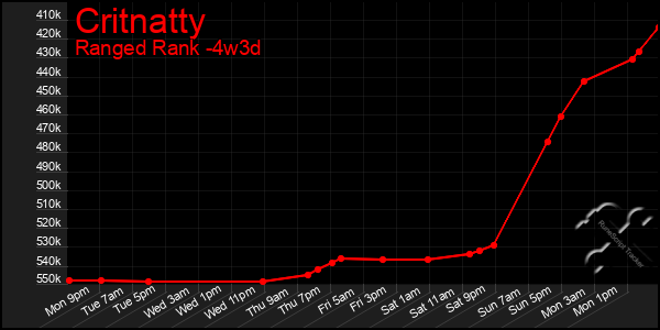 Last 31 Days Graph of Critnatty