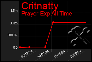 Total Graph of Critnatty