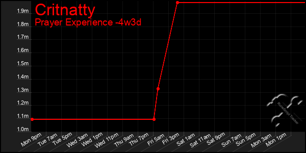 Last 31 Days Graph of Critnatty