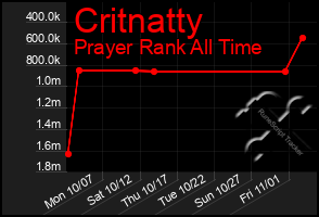 Total Graph of Critnatty