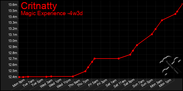 Last 31 Days Graph of Critnatty