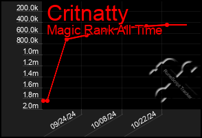 Total Graph of Critnatty