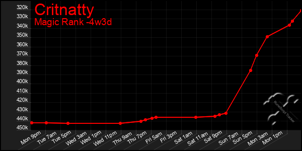 Last 31 Days Graph of Critnatty