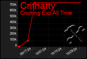 Total Graph of Critnatty