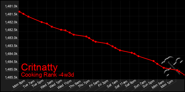 Last 31 Days Graph of Critnatty