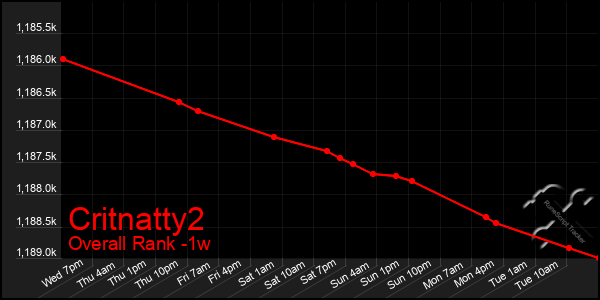 1 Week Graph of Critnatty2