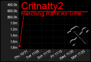 Total Graph of Critnatty2