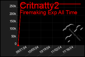 Total Graph of Critnatty2