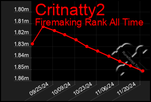 Total Graph of Critnatty2