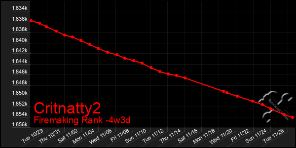 Last 31 Days Graph of Critnatty2