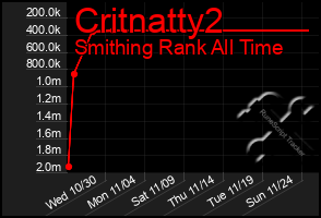 Total Graph of Critnatty2