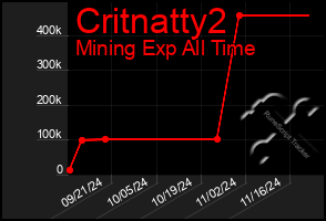 Total Graph of Critnatty2