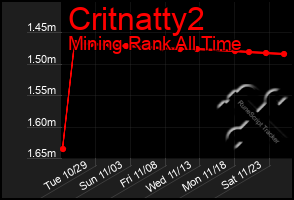 Total Graph of Critnatty2