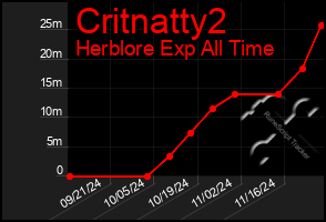 Total Graph of Critnatty2