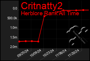 Total Graph of Critnatty2