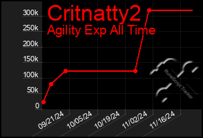 Total Graph of Critnatty2