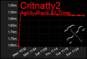 Total Graph of Critnatty2