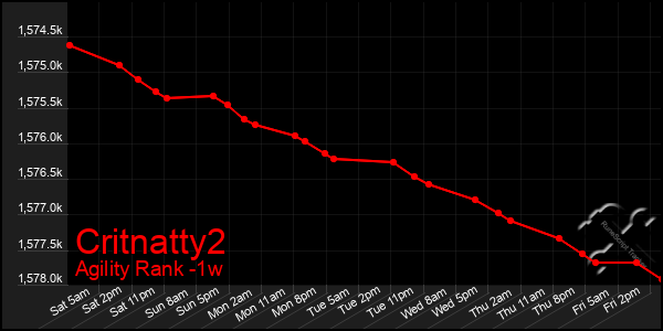 Last 7 Days Graph of Critnatty2