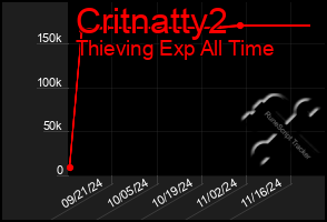 Total Graph of Critnatty2