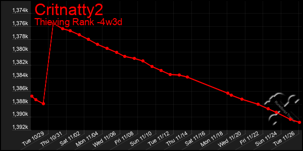 Last 31 Days Graph of Critnatty2