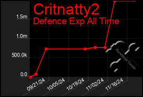 Total Graph of Critnatty2