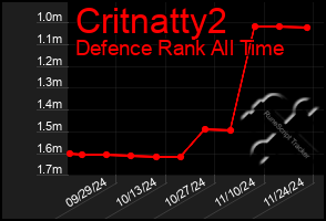 Total Graph of Critnatty2