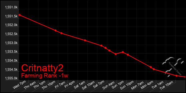 Last 7 Days Graph of Critnatty2