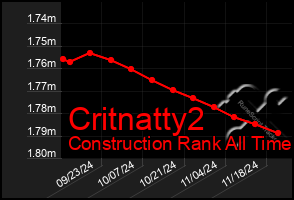 Total Graph of Critnatty2