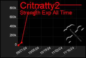 Total Graph of Critnatty2