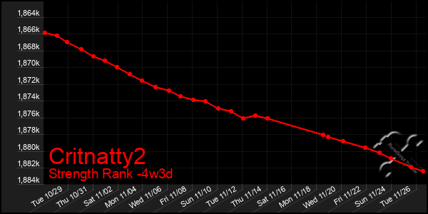 Last 31 Days Graph of Critnatty2