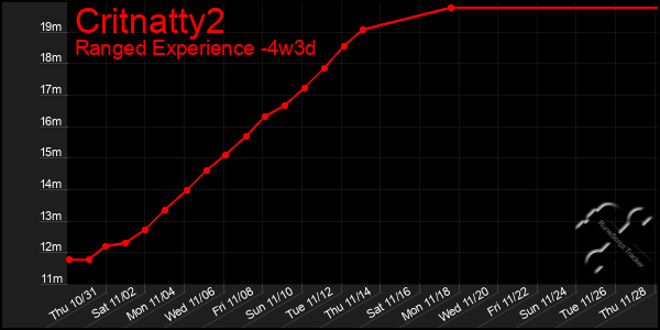 Last 31 Days Graph of Critnatty2