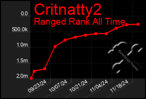 Total Graph of Critnatty2