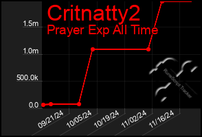 Total Graph of Critnatty2