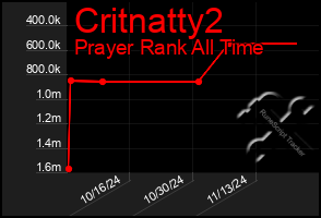 Total Graph of Critnatty2