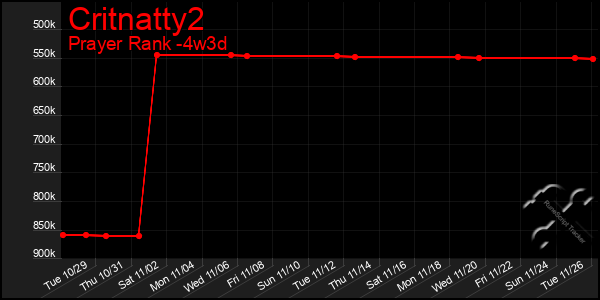 Last 31 Days Graph of Critnatty2