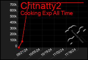 Total Graph of Critnatty2