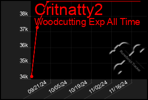 Total Graph of Critnatty2