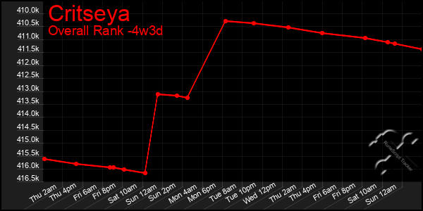 Last 31 Days Graph of Critseya