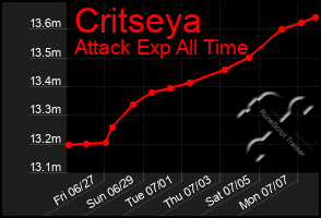 Total Graph of Critseya