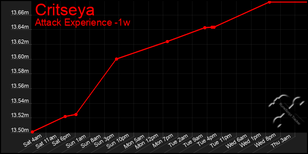 Last 7 Days Graph of Critseya