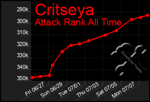 Total Graph of Critseya