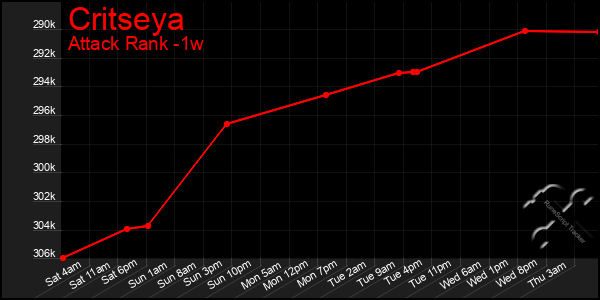 Last 7 Days Graph of Critseya
